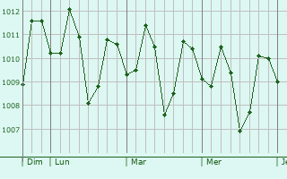 Graphe de la pression atmosphérique prévue pour Bolo