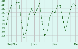 Graphe de la pression atmosphérique prévue pour Nyeri