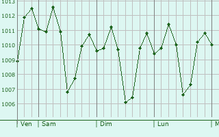 Graphe de la pression atmosphérique prévue pour Binmaley