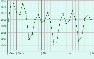 Graphe de la pression atmosphérique prévue pour Domalanoan