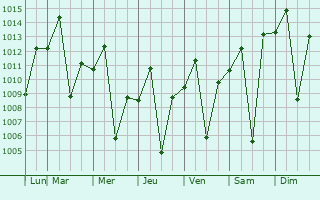 Graphe de la pression atmosphrique prvue pour Tabatinga