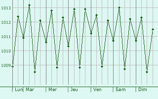 Graphe de la pression atmosphrique prvue pour Passira