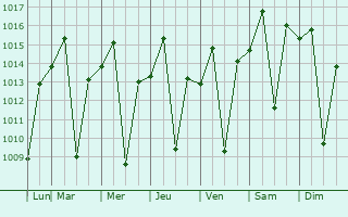 Graphe de la pression atmosphrique prvue pour Francisco S