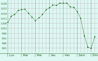 Graphe de la pression atmosphérique prévue pour Wethersfield
