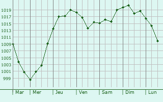 Graphe de la pression atmosphrique prvue pour Iwaki