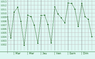 Graphe de la pression atmosphrique prvue pour Mamou