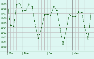 Graphe de la pression atmosphrique prvue pour Kafachan