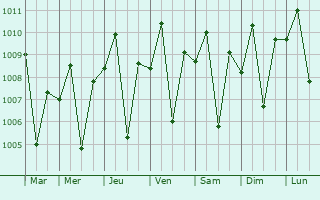 Graphe de la pression atmosphrique prvue pour Bugallon