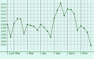 Graphe de la pression atmosphrique prvue pour Del Rio