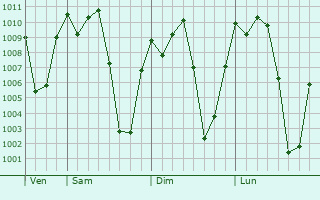 Graphe de la pression atmosphrique prvue pour Gulu