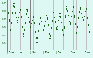 Graphe de la pression atmosphrique prvue pour Kimbe