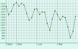 Graphe de la pression atmosphérique prévue pour Serrana