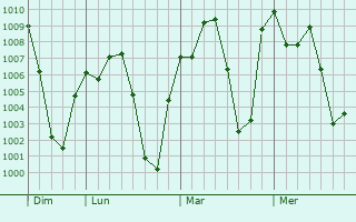 Graphe de la pression atmosphrique prvue pour Tougu