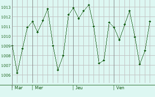 Graphe de la pression atmosphérique prévue pour Soni
