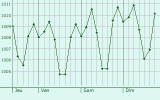 Graphe de la pression atmosphrique prvue pour Aguilar