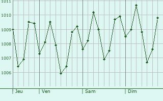 Graphe de la pression atmosphrique prvue pour Tondano