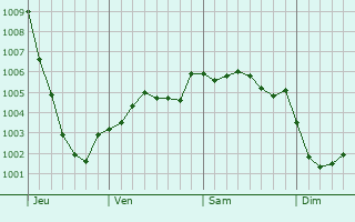 Graphe de la pression atmosphrique prvue pour Stourbridge
