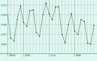 Graphe de la pression atmosphrique prvue pour Dukuhturi