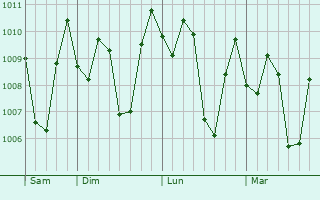 Graphe de la pression atmosphrique prvue pour Kuningan