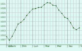 Graphe de la pression atmosphrique prvue pour Liperi
