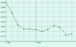 Graphe de la pression atmosphrique prvue pour Saint-Firmin-des-Bois