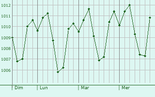 Graphe de la pression atmosphérique prévue pour Ntcheu