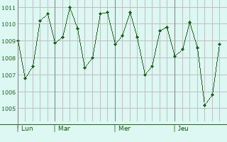 Graphe de la pression atmosphérique prévue pour Alejal