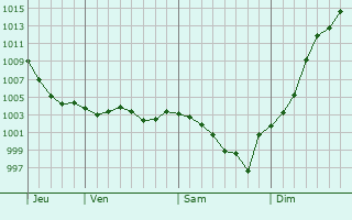 Graphe de la pression atmosphrique prvue pour Francourville