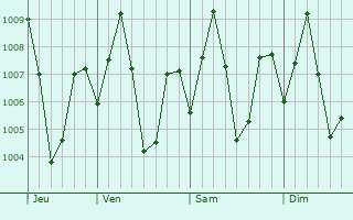 Graphe de la pression atmosphrique prvue pour Palle