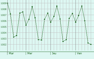 Graphe de la pression atmosphrique prvue pour Arani
