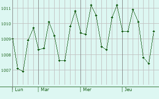 Graphe de la pression atmosphérique prévue pour Karungdong