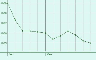 Graphe de la pression atmosphrique prvue pour Graben-Neudorf