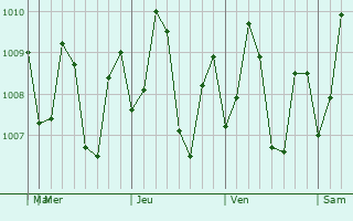 Graphe de la pression atmosphrique prvue pour Lu-uk
