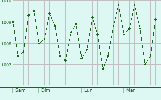 Graphe de la pression atmosphérique prévue pour Malicboy