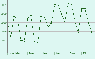 Graphe de la pression atmosphrique prvue pour San Salvador