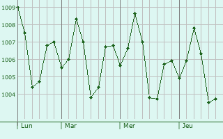 Graphe de la pression atmosphérique prévue pour Bhusawal