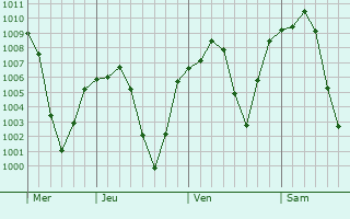Graphe de la pression atmosphérique prévue pour Kahriz