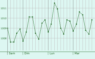 Graphe de la pression atmosphrique prvue pour Bacarra