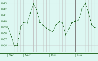 Graphe de la pression atmosphrique prvue pour Fort Smith