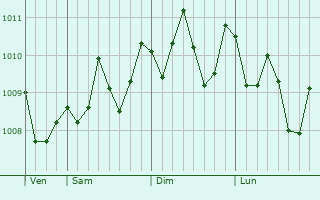 Graphe de la pression atmosphérique prévue pour Tarumizu