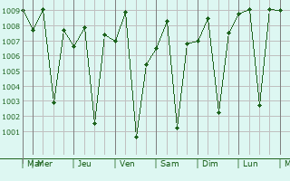Graphe de la pression atmosphrique prvue pour Jijiga