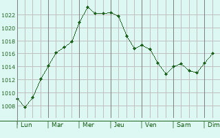 Graphe de la pression atmosphrique prvue pour Saint-Bonnet-en-Bresse