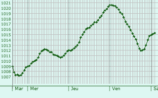 Graphe de la pression atmosphrique prvue pour Hochfelden