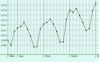 Graphe de la pression atmosphérique prévue pour Villacarrillo
