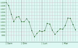 Graphe de la pression atmosphrique prvue pour Dullewala