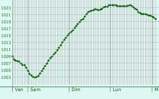 Graphe de la pression atmosphérique prévue pour Roubaix