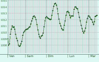 Graphe de la pression atmosphrique prvue pour Ibshaway