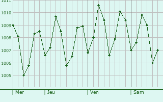 Graphe de la pression atmosphérique prévue pour Galle