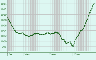 Graphe de la pression atmosphrique prvue pour Gouy-en-Artois