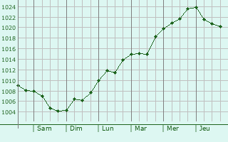 Graphe de la pression atmosphrique prvue pour Bilimbay